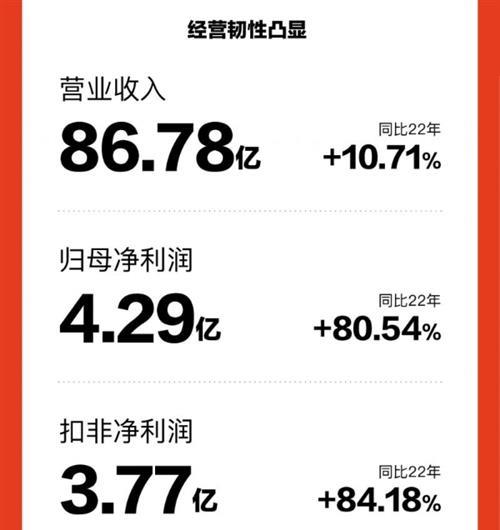 家居焕新需求不减，喜临门2023年营收增长10.71%至86.78亿元