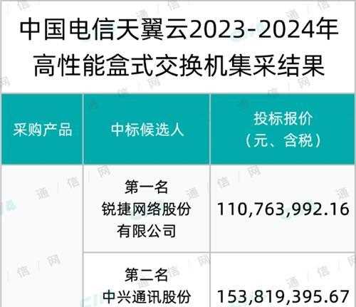 中国电信天翼云高性能盒式交换机集采：锐捷、中兴、新华三等4家入围