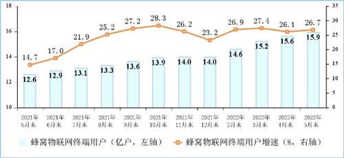 蜂窝物联网用户已达15.9亿 年内将超越移动电话用户