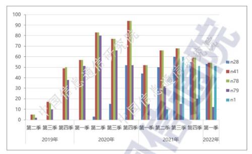 中国信通院：Q1申请进网检测的54款5G手机中支持n79的占比22.2%