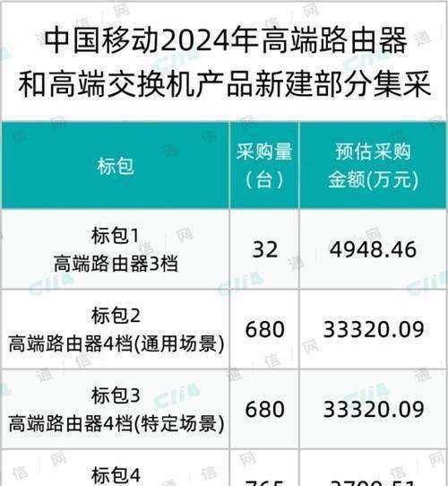 总预算超13亿元！中国移动启动高端路由器和高端交换机产品新建集采