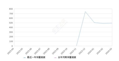 2024年3月份星纪元 ES销量490台, 环比增长1.66%