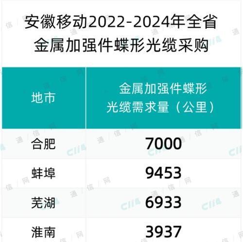 安徽移动全省金属加强件蝶形光缆集采：总规模150913芯公里