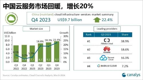 Canalys：2023年Q4中国云服务市场回暖 天翼云正缩小与百度云的差距