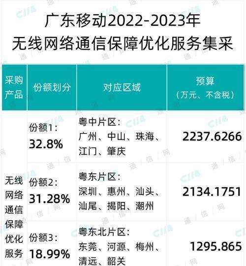 广东移动无线网络通信保障优化服务集采：总预算约6822.5万元