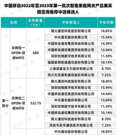 中国移动智能家庭网关第一批第二部分集采：中兴、烽火等六家中标