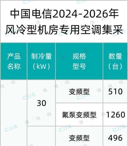 总规模6500台！中国电信启动风冷型机房专用空调集采