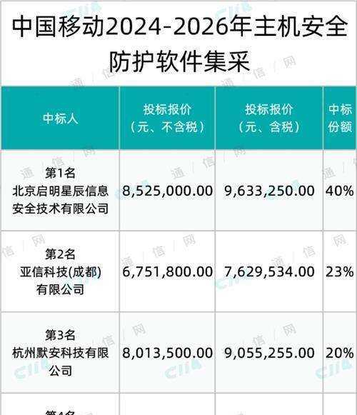 中国移动主机安全防护软件集采：启明星辰、亚信等4家中标