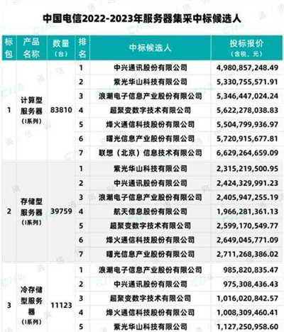 中国电信服务器集采落地：中兴通讯、紫光华山全标包入围