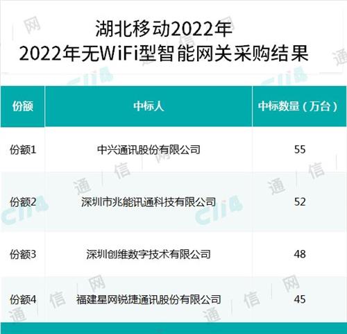 湖北移动200万台无WiFi型智能网关采购：中兴、星网锐捷等4家中标