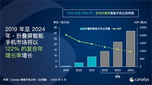 Canalys：2024年全球折叠屏手机年出货量将破3000万部