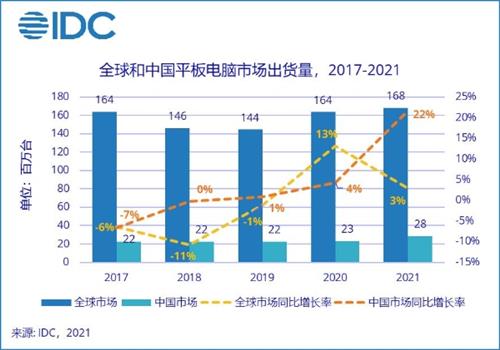 IDC：2021年中国平板电脑市场出货量约2846万台 同比增长21.8%