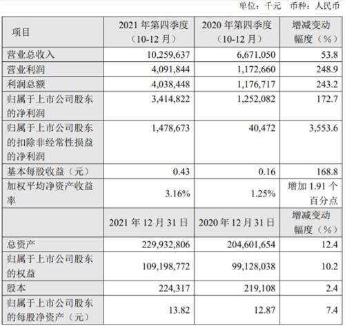 中芯国际2021年Q4实现营收102.6亿元 同比增长53.8%