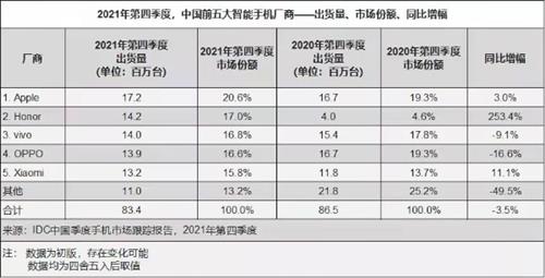 IDC数据：2021年Q4荣耀手机同比暴增253%排名中国市场第二