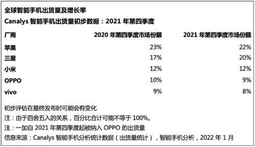 超越三星！苹果Q4重夺全球智能手机市场第一