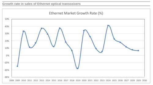 LightCounting：2024年以太网光模块市场将增长40%