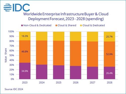 IDC：2024年云基础设施支出将达1299亿美元 同比增长19.3%