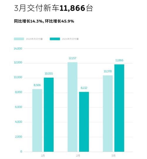 蔚来汽车一季度共交付新车30,053台