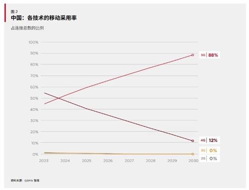 GSMA：中国5G故事迎来新篇章