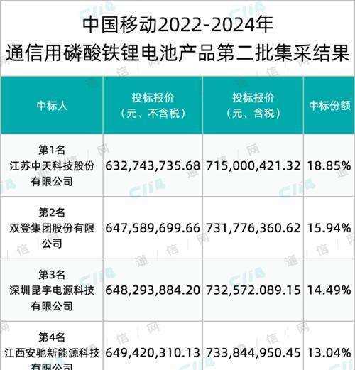 中国移动通信用磷酸铁锂电池产品第二批集采：8家中标，平均中标价约6.32亿元