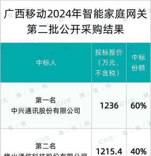 广西移动智能家庭网关第二批公开采购结果出炉：中兴、烽火瓜分