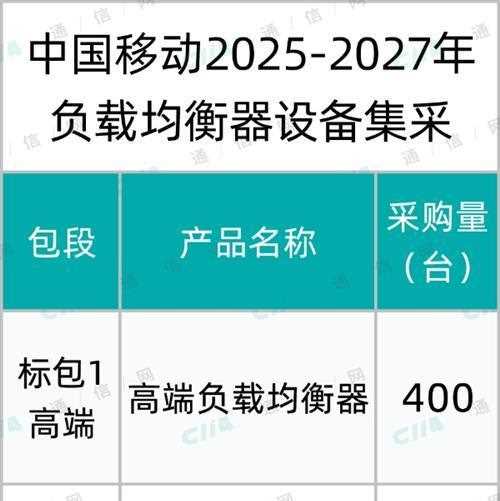 中国移动启动负载均衡器设备集采：总规模865台