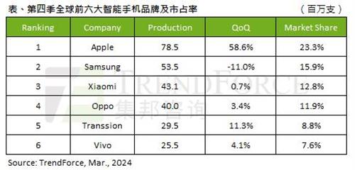 TrendForce集邦咨询：全球智能手机产量同比增长约12.1%