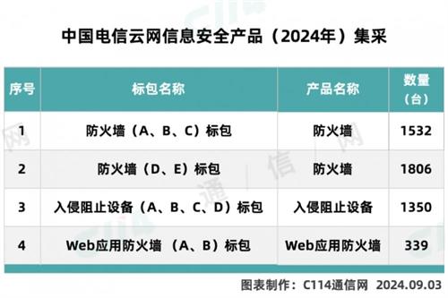 中国电信2024年云网信息安全集采：预估5027台