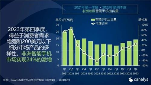 2023Q4非洲智能手机市场激增24% 华为出货量同比增长高达371%