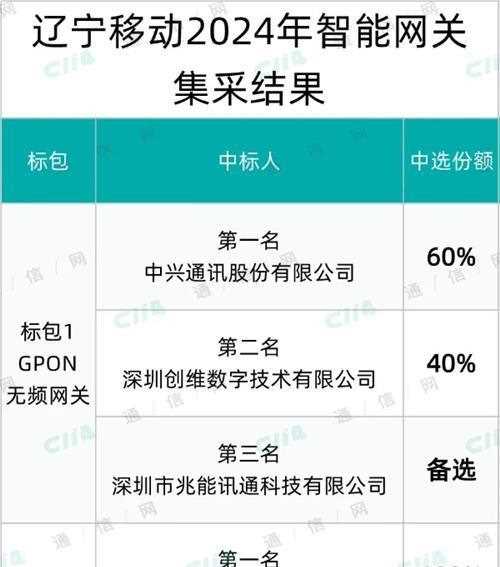 辽宁移动智能网关公开采购部分：中兴收获最丰