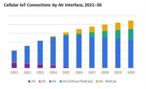 Omdia：预计2030年蜂窝物联网连接将达54亿个