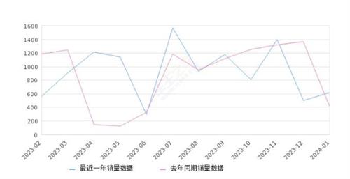 2024年1月份凯迪拉克CT6销量619台, 同比增长49.88%