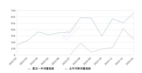 2024年1月份奥迪Q6销量661台, 同比增长170.9%