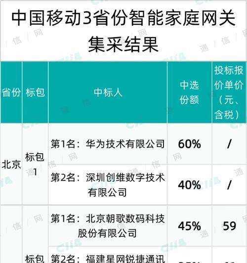 中国移动3省份2024年第一季度智能家庭网关集采：华为、中兴、星网锐捷收获颇丰