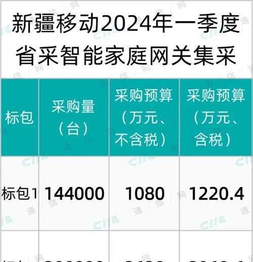 总规模34.4万台！新疆移动启动一季度智能家庭网关设备集采