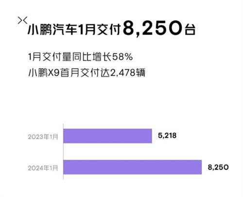 小鹏汽车1月交付8250辆 小鹏X9首月交付2478辆