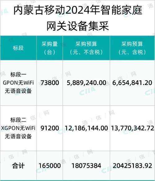 内蒙古移动智能家庭网关设备集采：总规模16.5万台