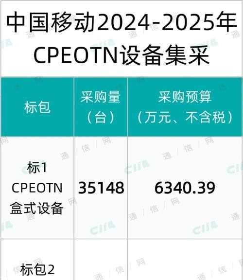 总规模37008台！中国移动启动CPE OTN设备集采