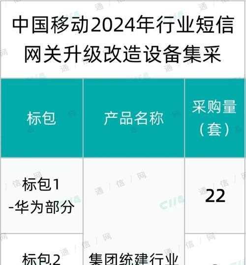 华为、东软、中兴中标中国移动行业短信网关升级改造设备集采