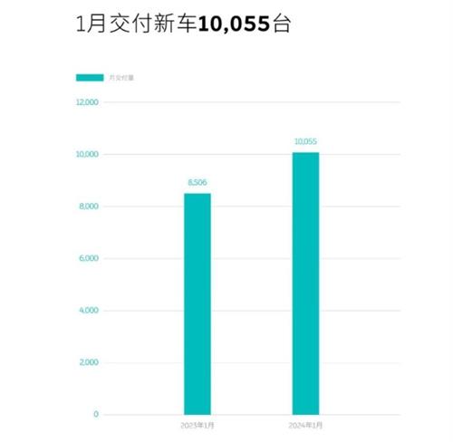 蔚来1月交付新车10,055台，同比增长18.2%