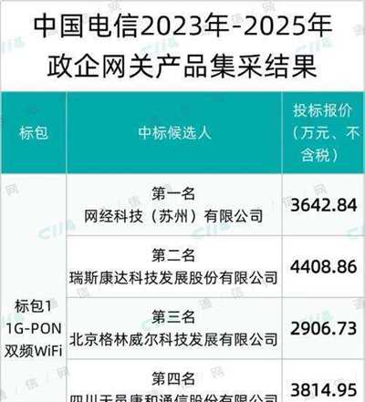 中国电信政企网关产品第一次遴选：网经、瑞斯康达、格林威尔等5家厂商瓜分