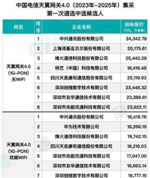 中国电信天翼网关4.0第一次遴选：中兴、烽火等十厂商入围