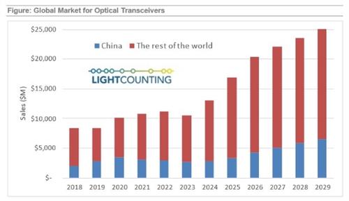 LightCounting：2023年，中国光模块供应商主导市场