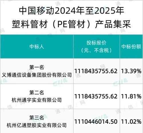 中国移动PE管材集采：12家中标，平均中标价约11.18亿元