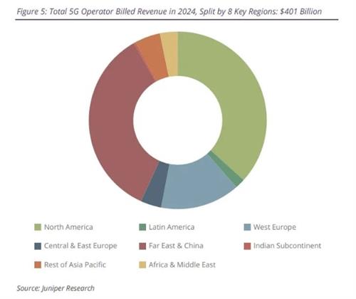 研究称2024年运营商5G收入将达4000亿美元 5G-A和RedCap是变现关键