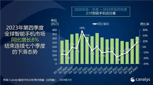 Canalys：Q4全球智能手机市场增长8%，苹果首夺年度桂冠