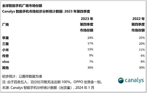 2023年第四季度全球智能手机市场：行业出现复苏，出货量同比增长8%