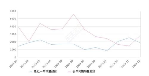 2023年12月份小鹏P5销量1838台, 同比下降34.98%