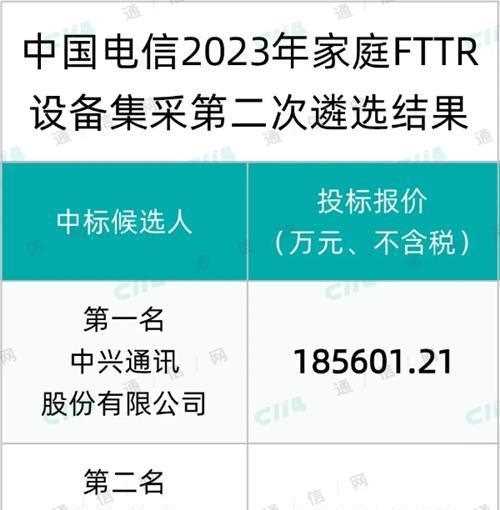 中兴、华为、烽火、天邑康和入围中国电信家庭FTTR设备第二次遴选