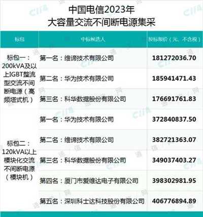 华为、维谛、科华等5家中标中国电信大容量交流不间断电源集采